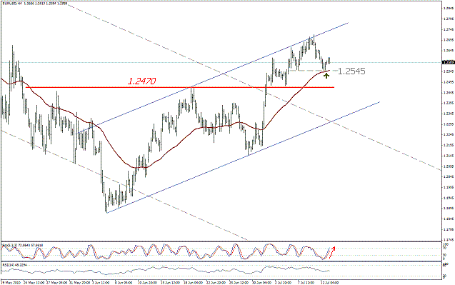 التحليل اليومي للعملات - الرسم البياني  لزوج اليورو مقابل الدولار